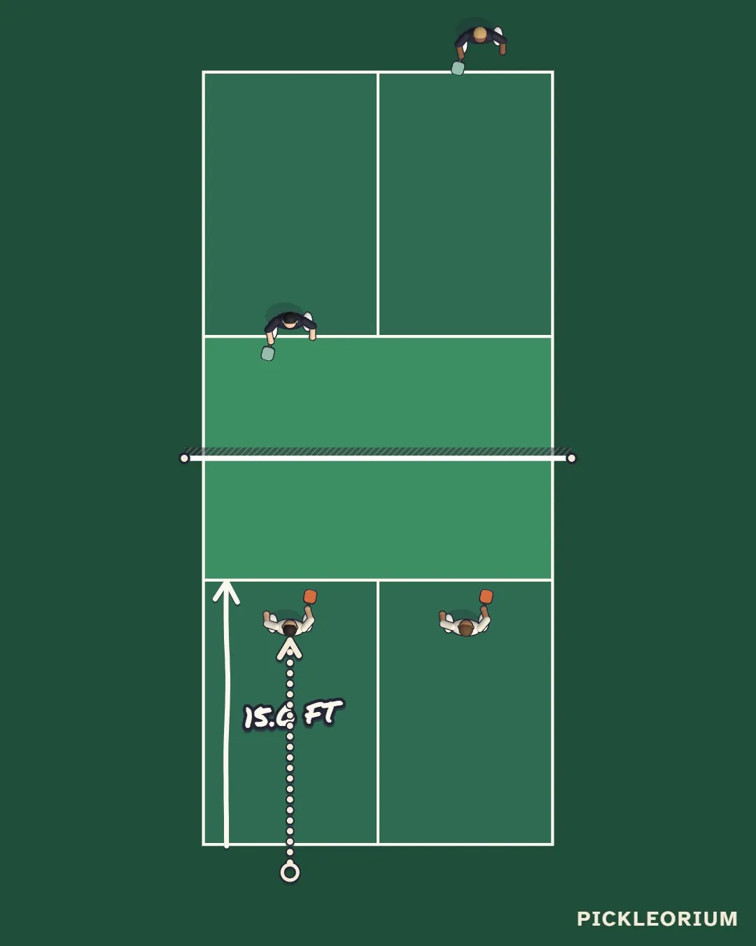 Top-down court diagram: You and your partner in the near back court, with a hand-drawn arrow labelled 15.0 FT from the near left service box to the near kitchen and a dotted path showing your movement.