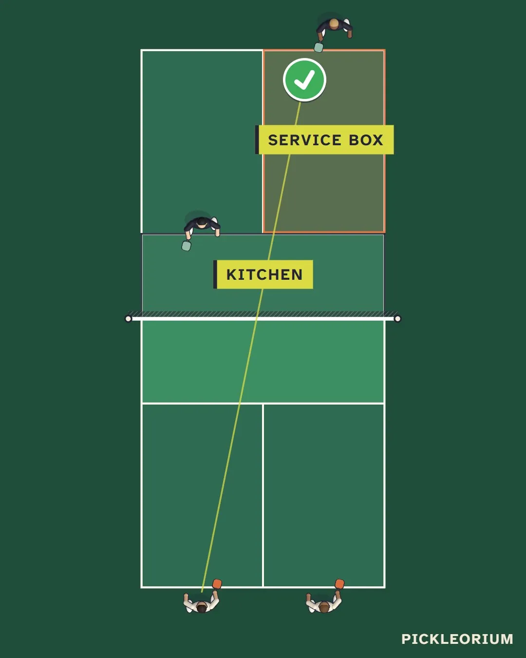 Top-down court diagram: a serve from You lands in the far right service box, marked with a green tick, with the kitchen and the service box both labelled.