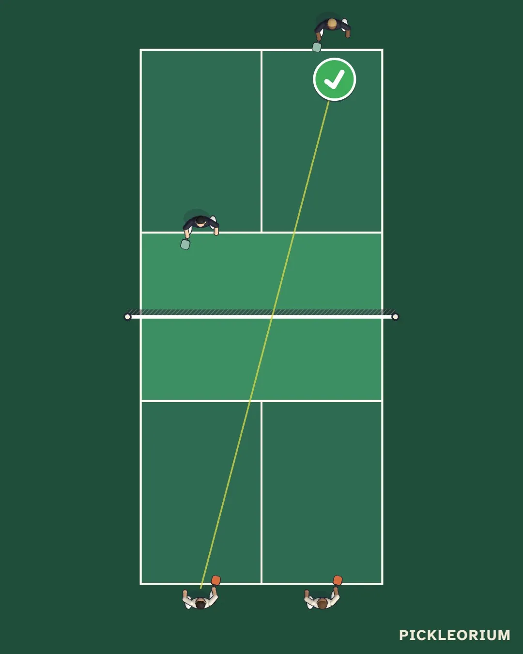 Top-down court diagram: a serve from You lands in the far right service box, with a green tick at the landing spot.