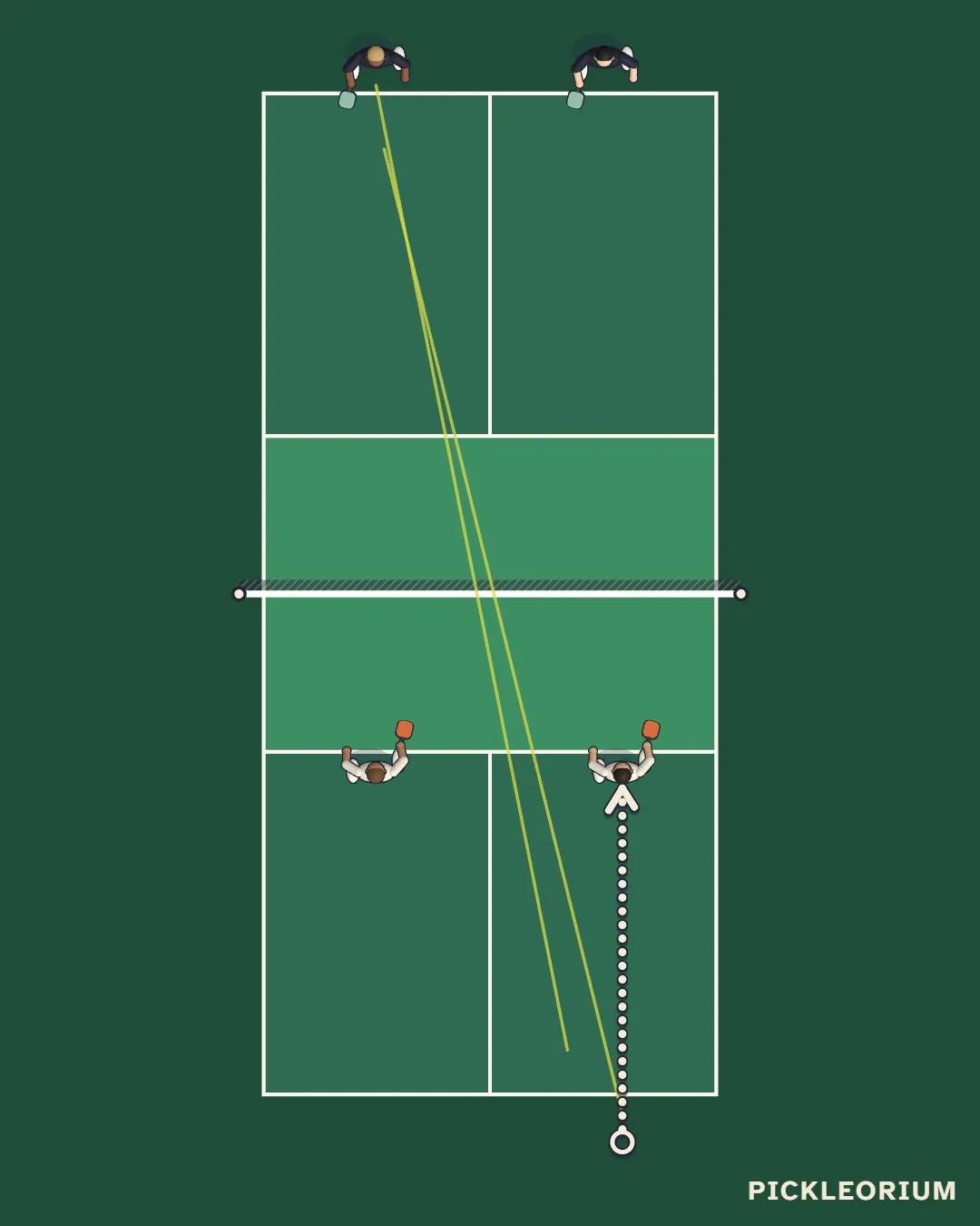 Top-down court diagram: a serve from opponent C lands in the near right service box, your return lands in the far left service box, and a dotted path traces your movement to the near kitchen line.